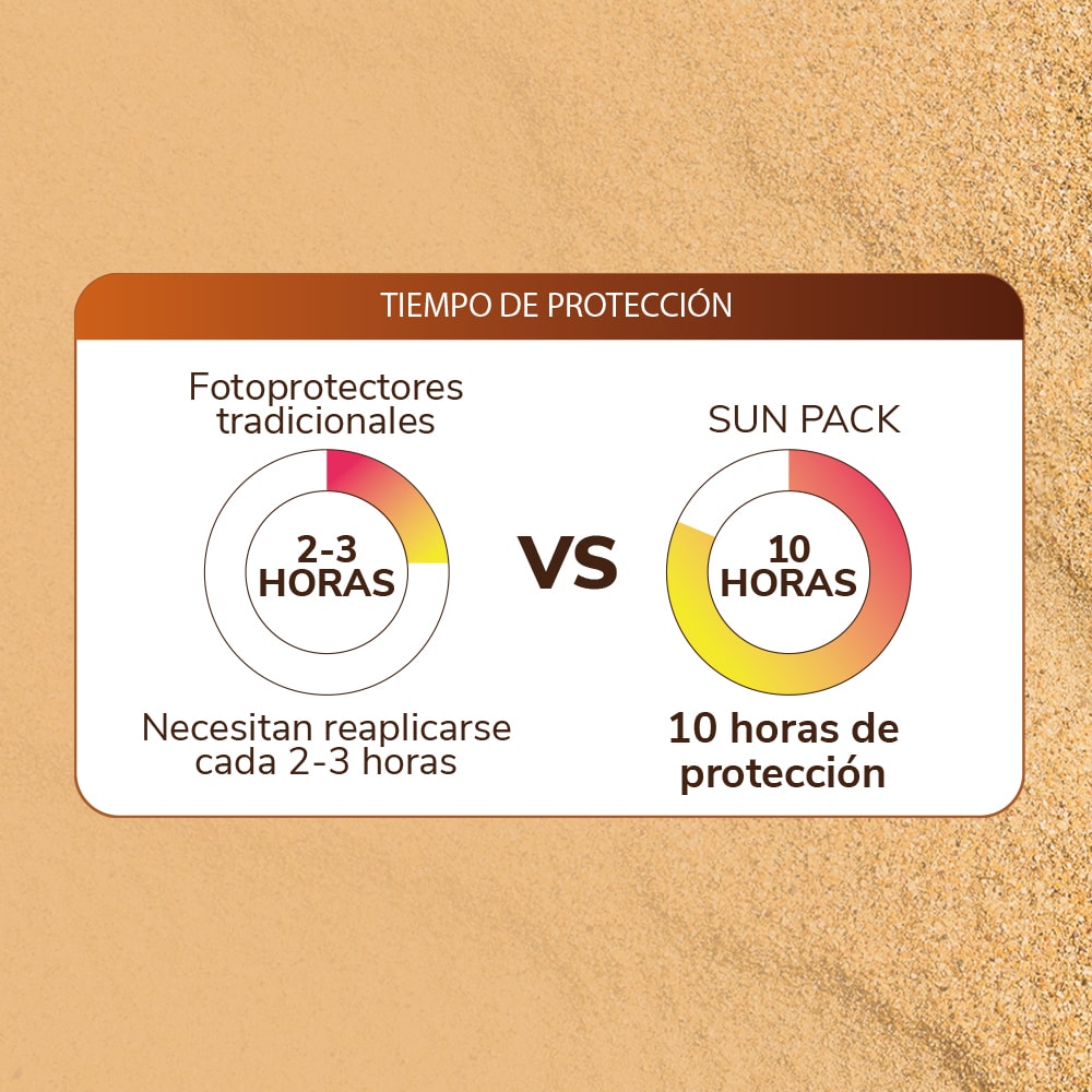 Sun Pack SPF 50+ PA+++ – Protección solar inmediata, invisible y continua por 10 horas